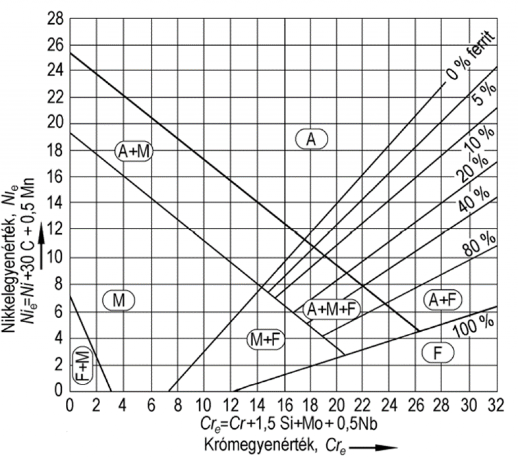 Schaeffler diagramm